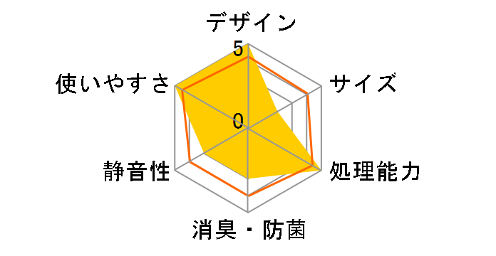 �L�b�`���}�W�b�N ECO-B25�̃��[�U�[���r���[