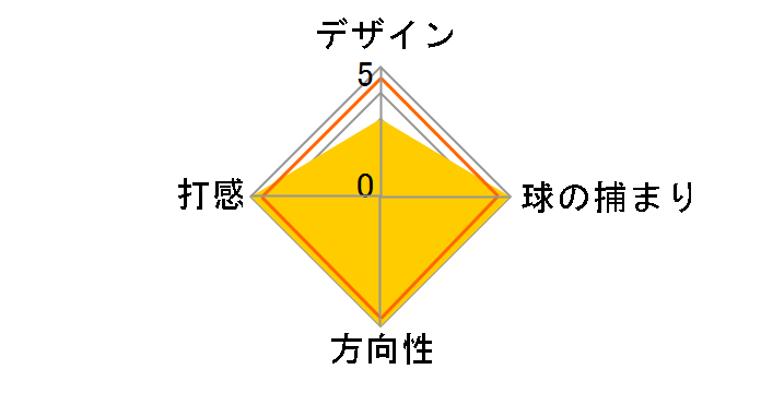 �t�F�C�X�I�t DCT �p�^�[ DCT5�̃��[�U�[���r���[
