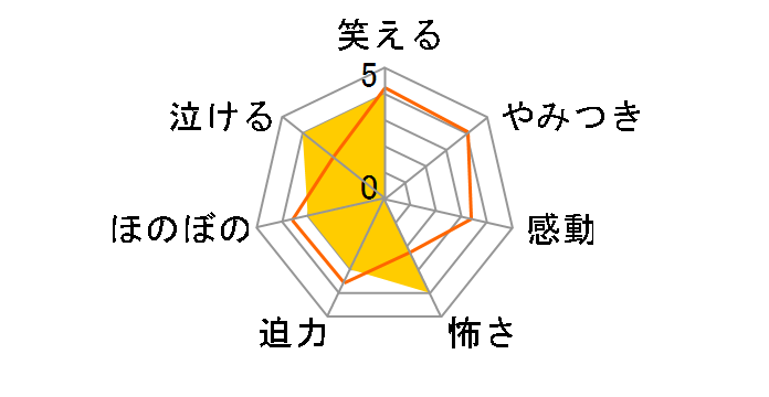 ���΂� �ǂ��L���O48 PRESENTS NMB48�̃`�������W48[YRBS-90000/1][DVD]�̃��r���[