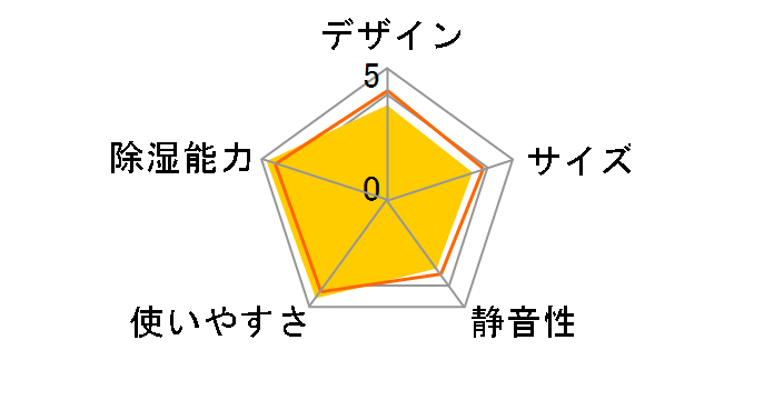 �ǂ��ł��N�[���[ CDM-149�̃��[�U�[���r���[