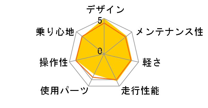 �r�[�Y DOPPELGANGER D17 Crosstown Rush [�z���C�g�E���j�J/D�I�����W]�̃��r���[