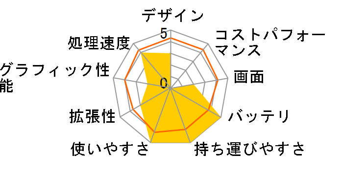 Let's note Y5 CF-Y5MW8AXS�̃��[�U�[���r���[