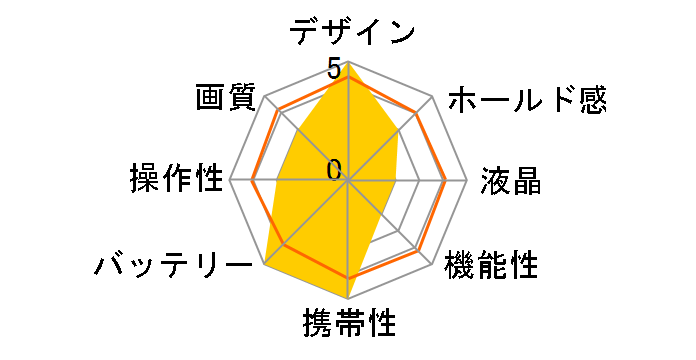 DiMAGE X31�̃��[�U�[���r���[