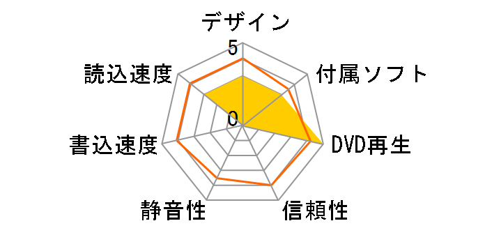 DVSM-DM512U2�̃��[�U�[���r���[