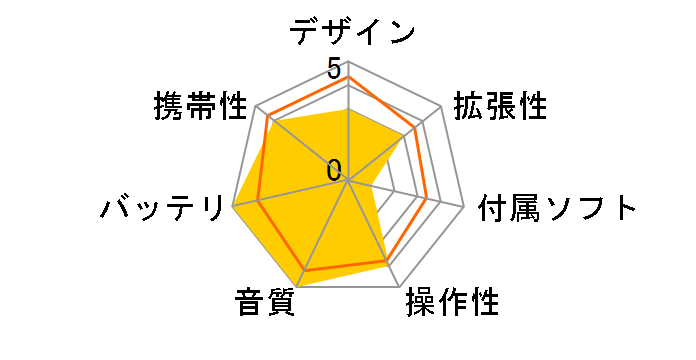 iAUDIO U2 U2-256-RD�̃��[�U�[���r���[