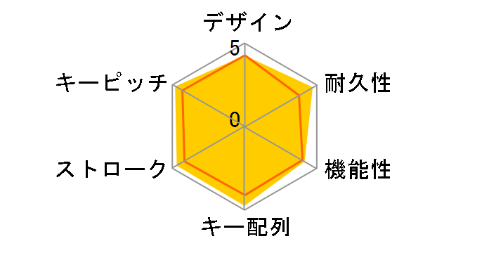 Realforce91UBK NG01B0�̃��[�U�[���r���[