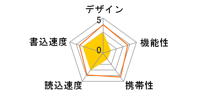 ClipDrive finger�I RUF2-F1G-W (1GB)�̃��[�U�[���r���[