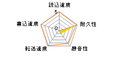 HUS151414VL3800 (147G 15000 U320)̃[U[r[