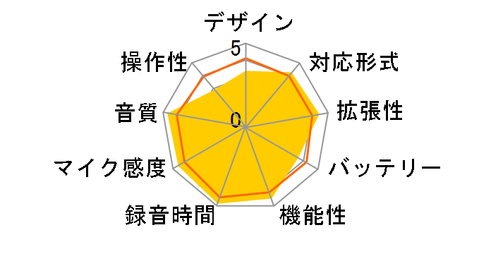 Handy Recorder H4�̃��[�U�[���r���[