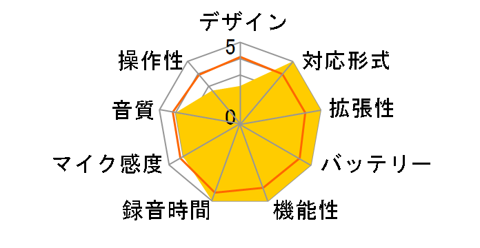 Diply Talk ICR-S340RM�̃��[�U�[���r���[