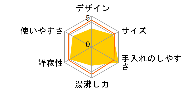 PDN-A500�̃��[�U�[���r���[