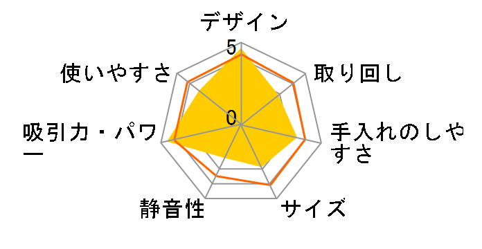 DC22 turbinehead�̃��[�U�[���r���[