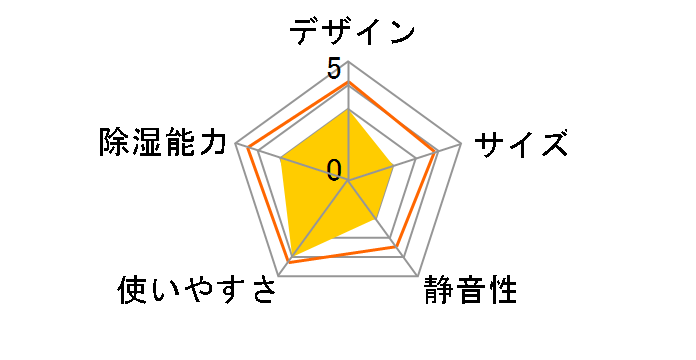 SDH-M63�̃��[�U�[���r���[