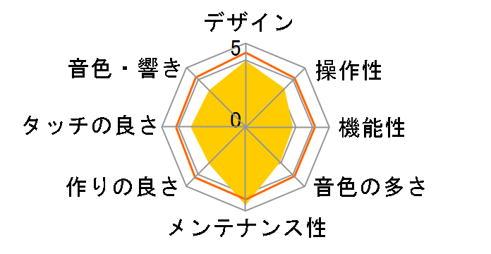 Privia PX-700�̃��[�U�[���r���[