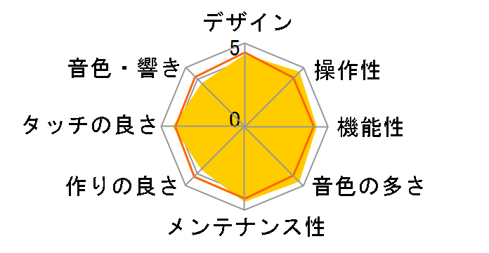 Privia PX-200�̃��[�U�[���r���[