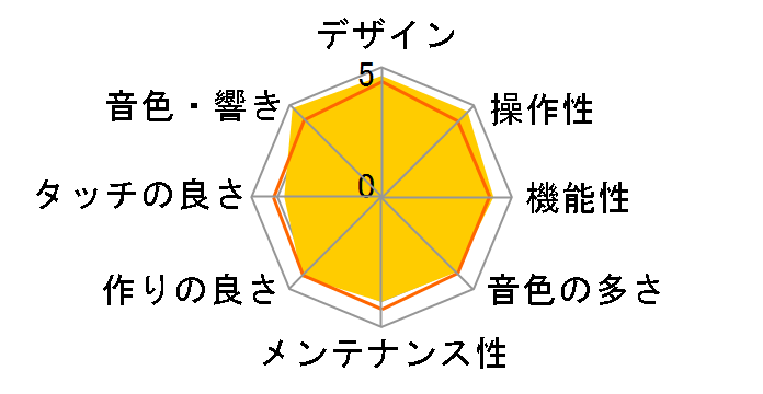 Privia PX-120LB�̃��[�U�[���r���[