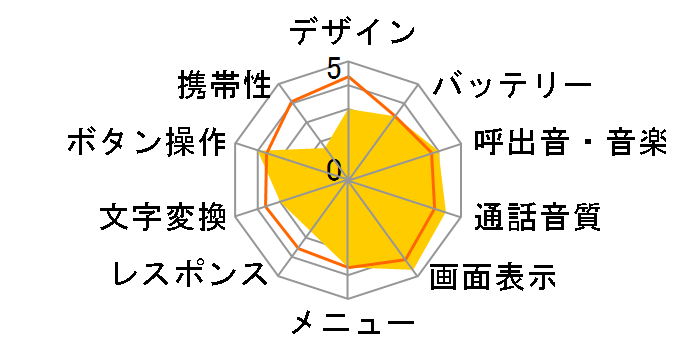 Vodafone 902SH�̃��[�U�[���r���[