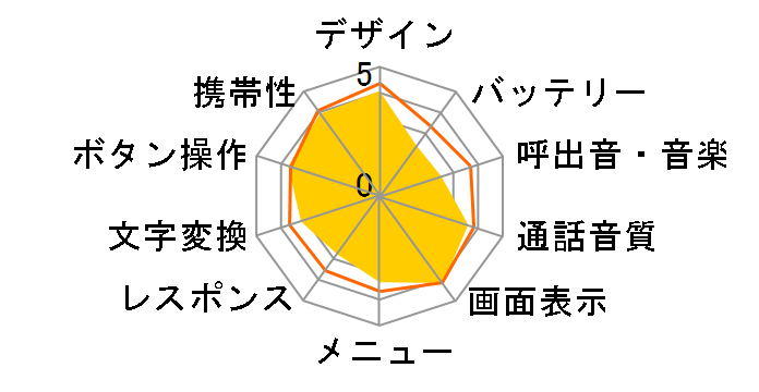 SoftBank 811SH�̃��[�U�[���r���[