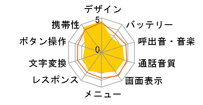 SoftBank 705P�̃��[�U�[���r���[