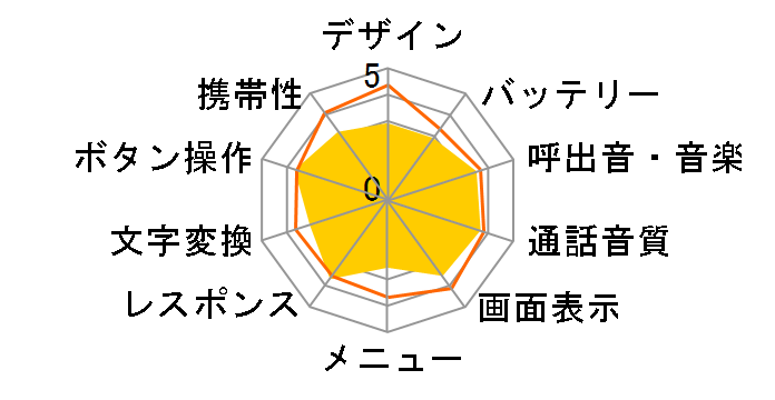 ���񂽂�g�� SoftBank 821T�̃��[�U�[���r���[