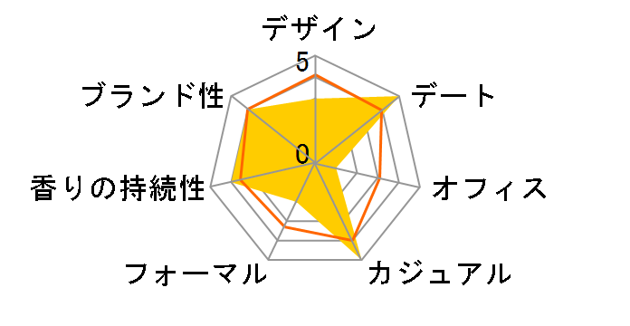 �V�[�N���b�g �E�B�b�V�� EDT 30ml�̃��[�U�[���r���[