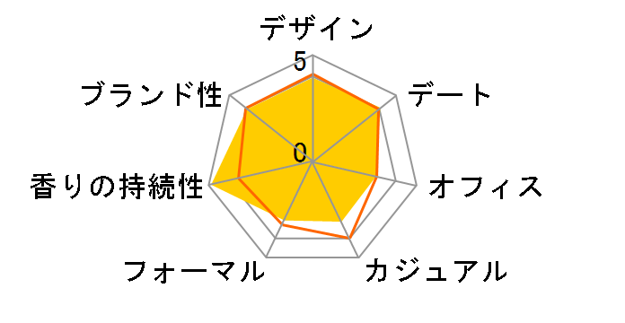 �T�����C �E�[�}�� EDT 75ml�̃��[�U�[���r���[