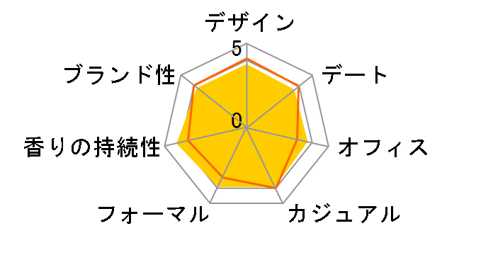 ���[�h�D �C�b�Z�C �v�[���I�� EDT 75ml�̃��[�U�[���r���[