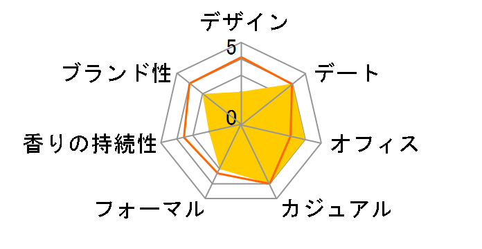 �O���[���e�B�[ �Z���g�X�v���[ EDT 50ml�̃��[�U�[���r���[