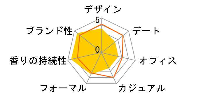 �G�X�P�[�v �t�H�[���� EDT 50ml�̃��[�U�[���r���[