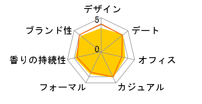 �V�[�P�[���� EDT 100ml�̃��[�U�[���r���[