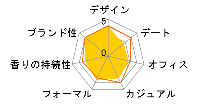 �V�[�P�[���� EDT 50ml�̃��[�U�[���r���[