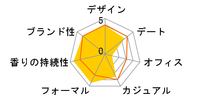 �f���[�� EDT 30ml�̃��[�U�[���r���[