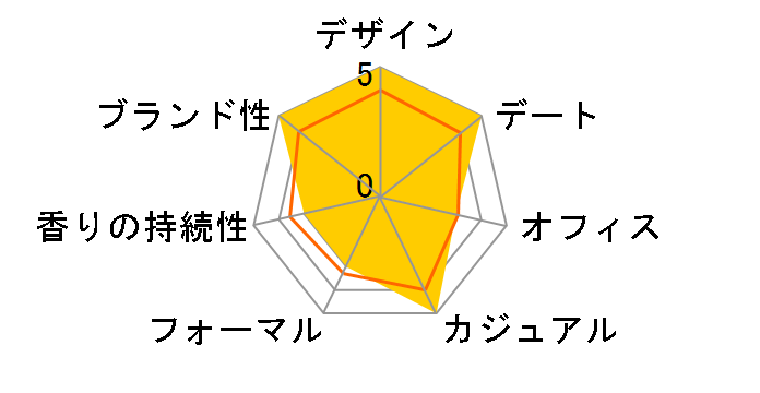 �J�{�e�B�[�k EDT 50ml�̃��[�U�[���r���[