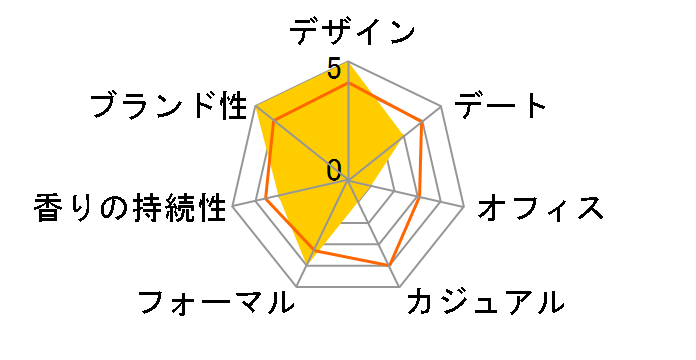 �I�[�f�������F�C�� EDT 50ml�̃��[�U�[���r���[