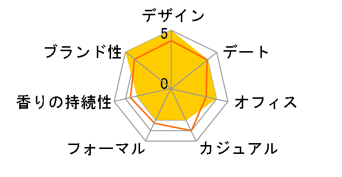 �I�[�h�����W�����F���g EDC 50ml�̃��[�U�[���r���[