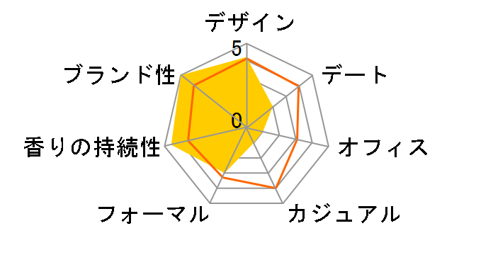 �e�[�� �h�D �G�����X EDT 50ml�̃��[�U�[���r���[