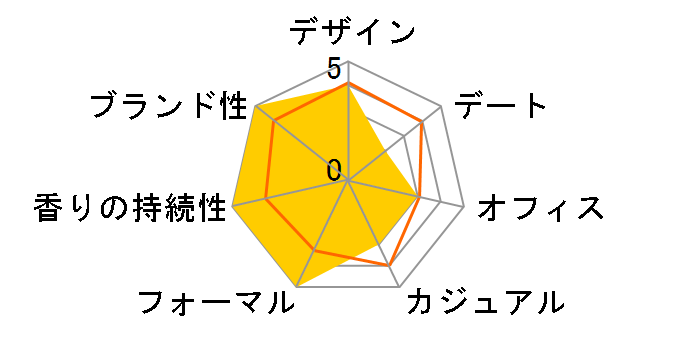 �T���T�� EDT 50ml�̃��[�U�[���r���[