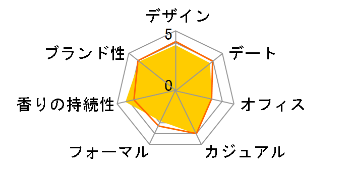 �A���T���Z �E���g���}���� EDT 100ml�̃��[�U�[���r���[