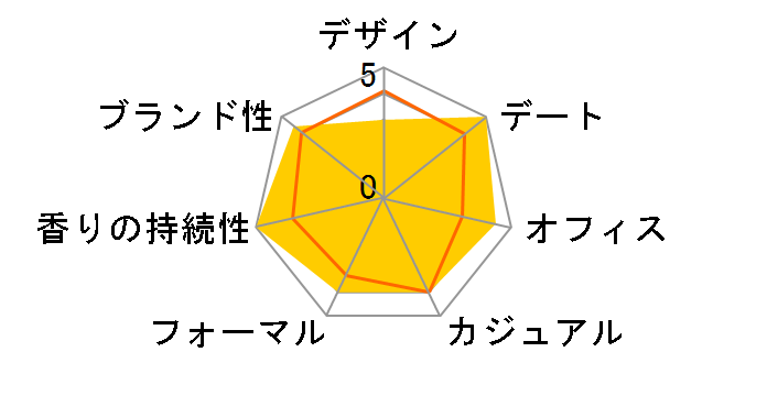 �C���g�D�U�u���[ EDT 50ml�̃��[�U�[���r���[