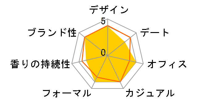 NO.19 EDT 15ml x 3�̃��[�U�[���r���[