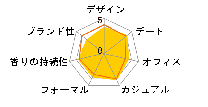 �N�[���E�H�[�^�[ EDT 75ml�̃��[�U�[���r���[