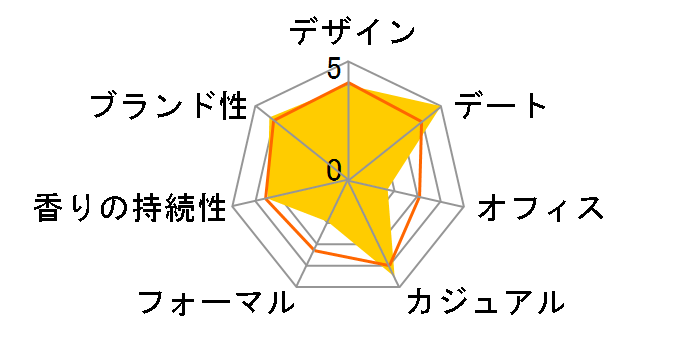 �� �x�� �h�D ���b�`2 EDT 50ml�̃��[�U�[���r���[