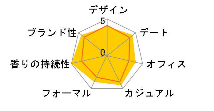 �A�N�A�v�[���I�� EDT 30ml�̃��[�U�[���r���[