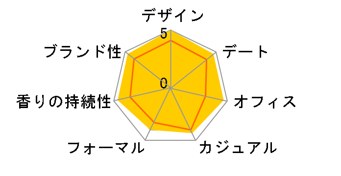 �|�[���X�~�X���� EDT 50ml�̃��[�U�[���r���[