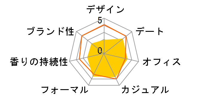 �Z�N�V�[�{�[�C EDT 100ml�̃��[�U�[���r���[