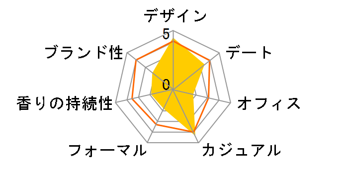 �X���^�� �t�F�A���[���[�Y EDP 100ml�̃��[�U�[���r���[