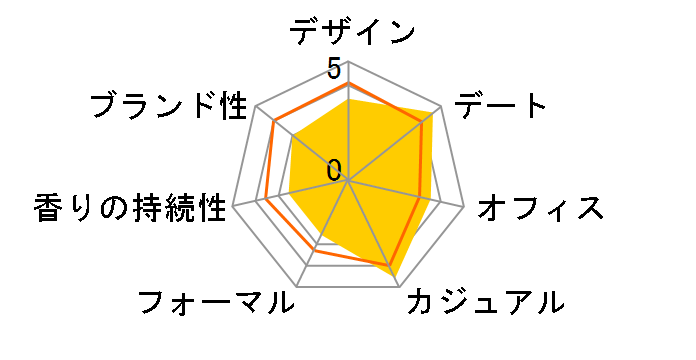 �u���u�� �V���{�� EDT 100ml�̃��[�U�[���r���[