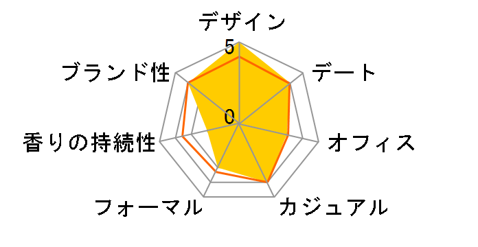 �S�[�X�g EDT 30ml�̃��[�U�[���r���[