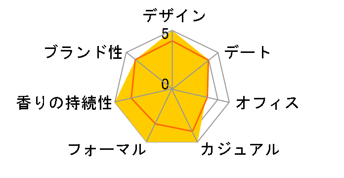 �W���K�[ EDT 75ml�̃��[�U�[���r���[