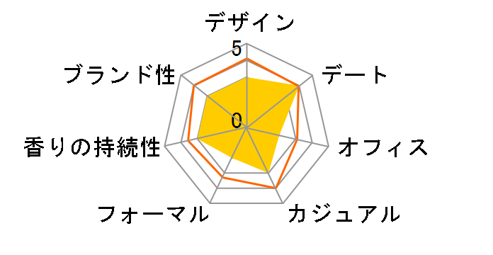 �o�j���}���� EDT 100ml�̃��[�U�[���r���[